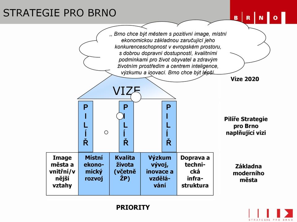 inovací. Brno chce být lepší.