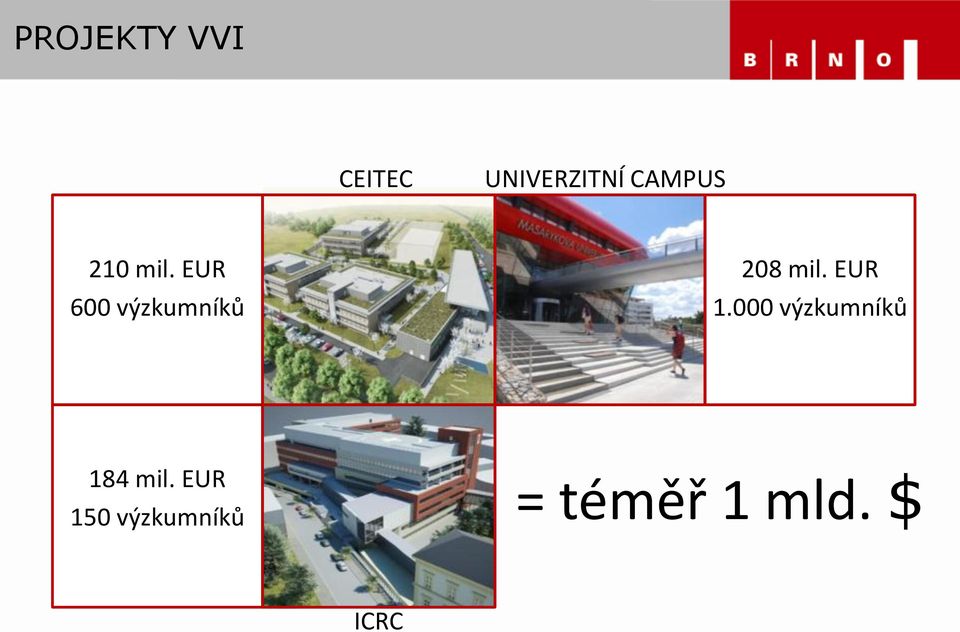 EUR 600 výzkumníků 208 mil. EUR 1.