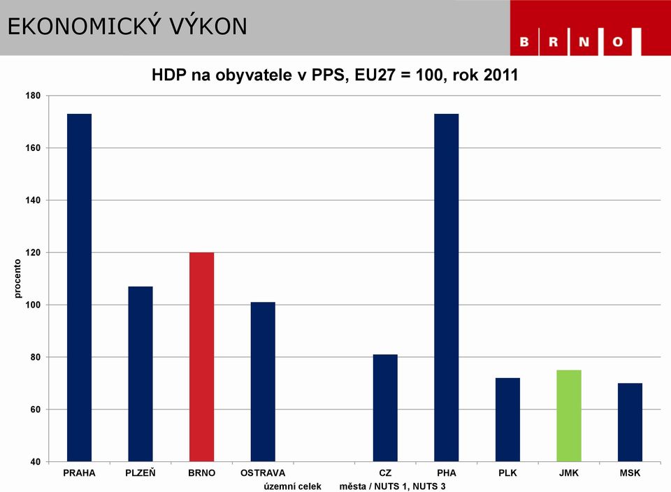 140 120 100 80 60 40 PRAHA PLZEŇ BRNO