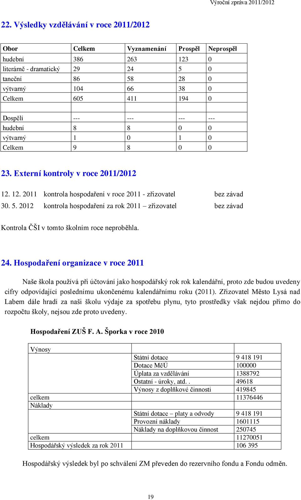 Dospělí --- --- --- --- hudební 8 8 0 0 výtvarný 1 0 1 0 Celkem 9 8 0 0 23. Externí kontroly v roce 2011/2012 12. 12. 2011 kontrola hospodaření v roce 2011 - zřizovatel bez závad 30. 5.