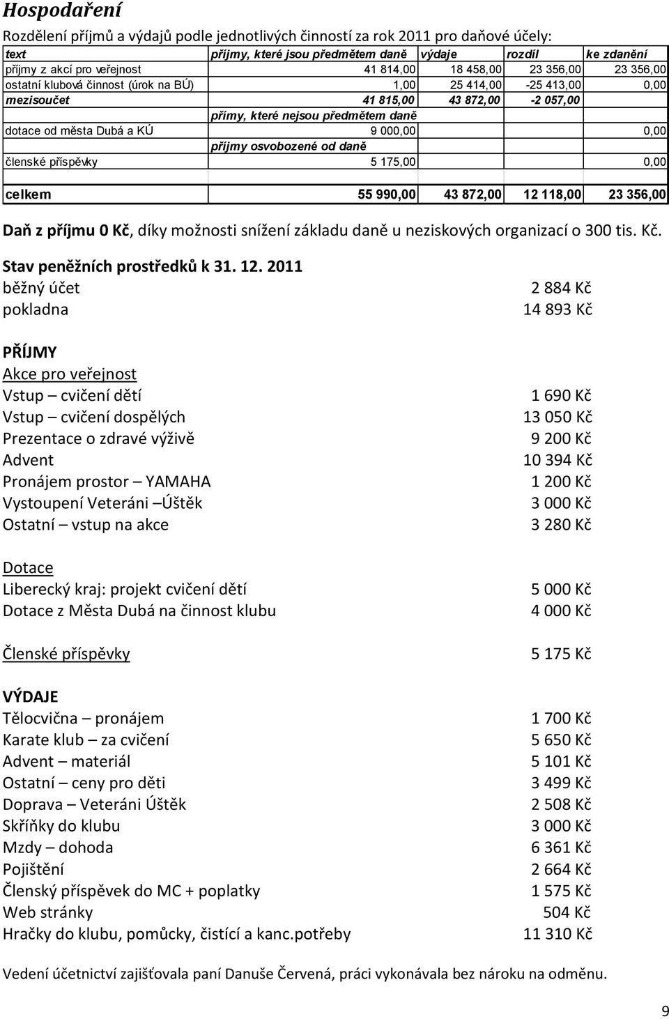 000,00 0,00 příjmy osvobozené od daně členské příspěvky 5 175,00 0,00 celkem 55 990,00 43 872,00 12 118,00 23 356,00 Daň z příjmu 0 Kč, díky možnosti snížení základu daně u neziskových organizací o