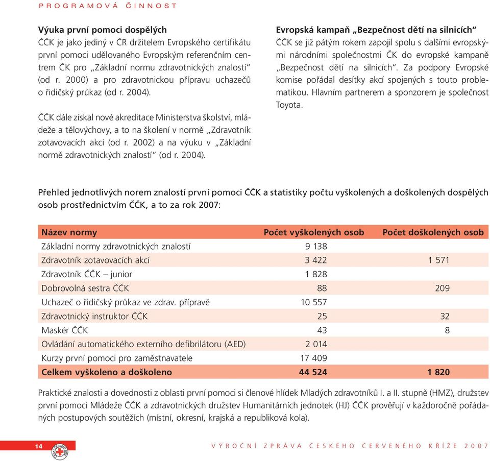 ČČK dále získal nové akreditace Ministerstva školství, mládeže a tělovýchovy, a to na školení v normě Zdravotník zotavovacích akcí (od r.