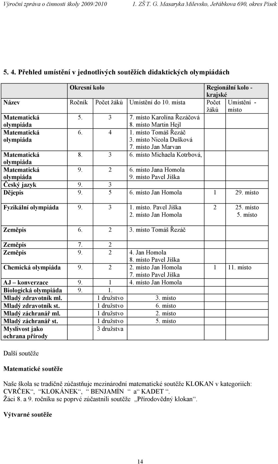 místo Michaela Kotrbová, olympiáda Matematická olympiáda 9. 2 6. místo Jana Homola 9. místo Pavel Jíška Český jazyk 9. 3 Dějepis 9. 5 6. místo Jan Homola 1 29. místo Fyzikální olympiáda 9. 3 1. místo. Pavel Jíška 2.