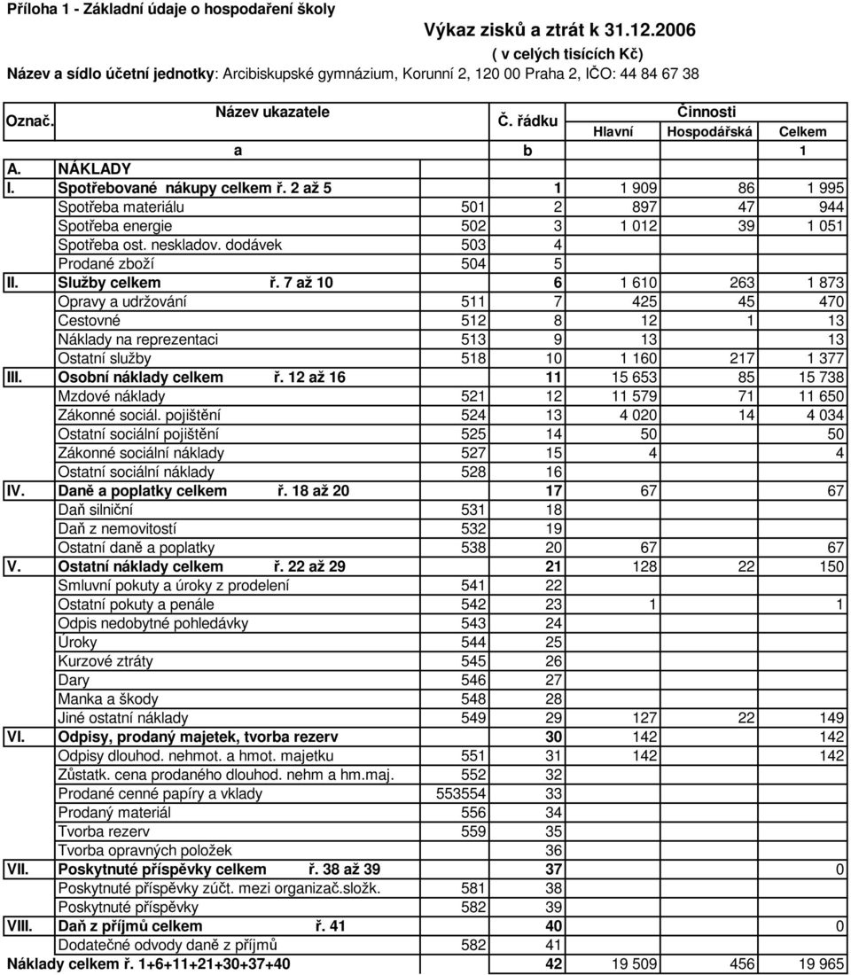 řádku Hlavní Hospodářská Celkem a b 1 A. NÁKLADY I. Spotřebované nákupy celkem ř. 2 až 5 1 1 909 86 1 995 Spotřeba materiálu 501 2 897 47 944 Spotřeba energie 502 3 1 012 39 1 051 Spotřeba ost.