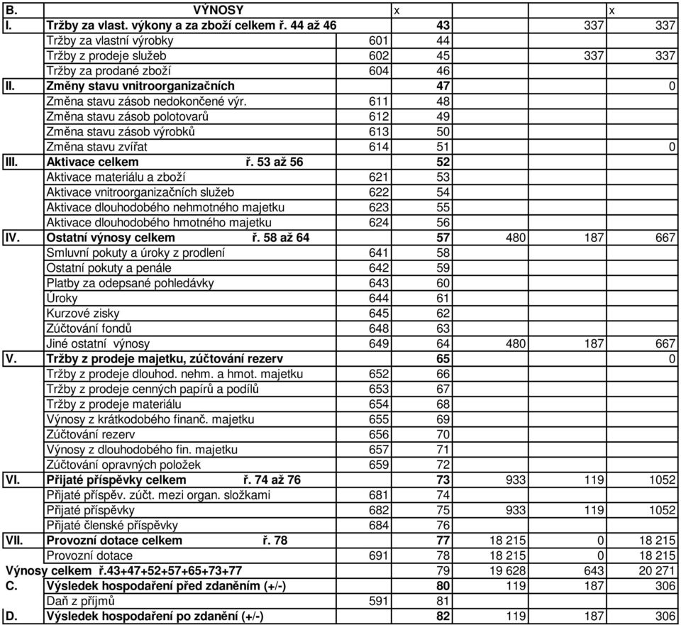 53 až 56 52 Aktivace materiálu a zboží 621 53 Aktivace vnitroorganizačních služeb 622 54 Aktivace dlouhodobého nehmotného majetku 623 55 Aktivace dlouhodobého hmotného majetku 624 56 IV.