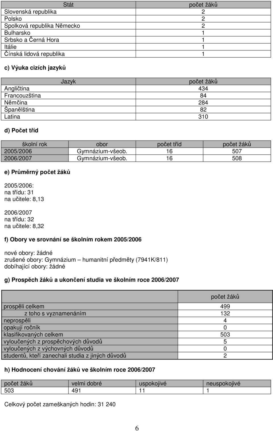 16 508 e) Průměrný počet žáků 2005/2006: na třídu: 31 na učitele: 8,13 2006/2007 na třídu: 32 na učitele: 8,32 f) Obory ve srovnání se školním rokem 2005/2006 nové obory: žádné zrušené obory: