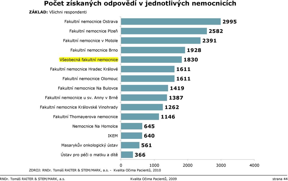 Anny v Brně Fakultní Královské Vinohrady Fakultní Thomayerova 1928 1830 1611 1611 1419 1387 1262 1146 Nemocnice Na Homolce IKEM Masarykův