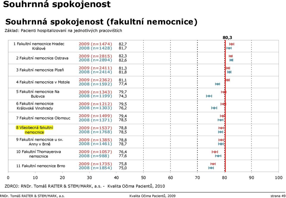 Anny v Brně 10 Fakultní Thomayerova 11 Fakultní Brno 2009 (n=2815) 2008 (n=2894) 2009 (n=2411) 2008 (n=2414) 2009 (n=2362) 2008 (n=1592) 2009 (n=1343) 2008 (n=1199) 2009 (n=1212) 2008 (n=1303) 2009