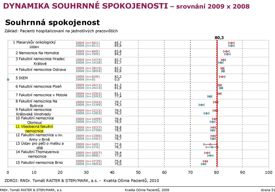 Anny v Brně 13 Ústav pro péči o matku a dítě 14 Fakultní Thomayerova 15 Fakultní Brno 2009 (n=561) 2008 (n=611) 2009 (n=645) 2008 (n=709) 2009 (n=1474) 2008 (n=1428) 2009 (n=2815) 2008 (n=2894) 2009