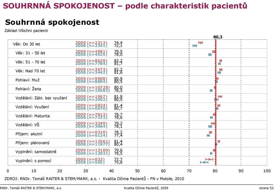 (n=10582) 80,0 78,5 Vzdělání: Zákl.