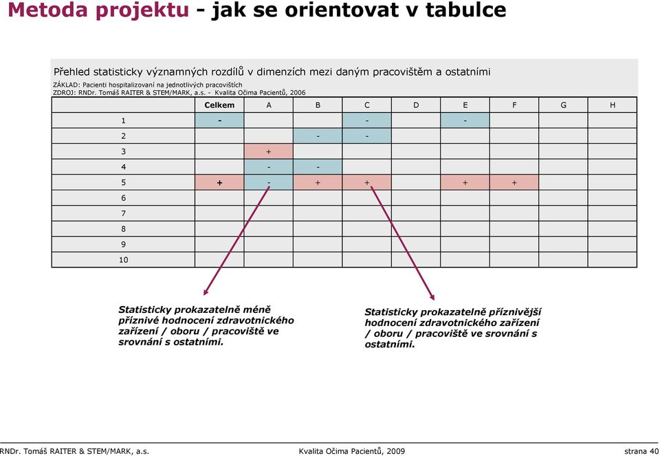 - - 5 + - + + + + 6 7 8 9 10 Statisticky prokazatelně méně příznivé hodnocení zdravotnického zařízení / oboru / pracoviště ve srovnání s ostatními.