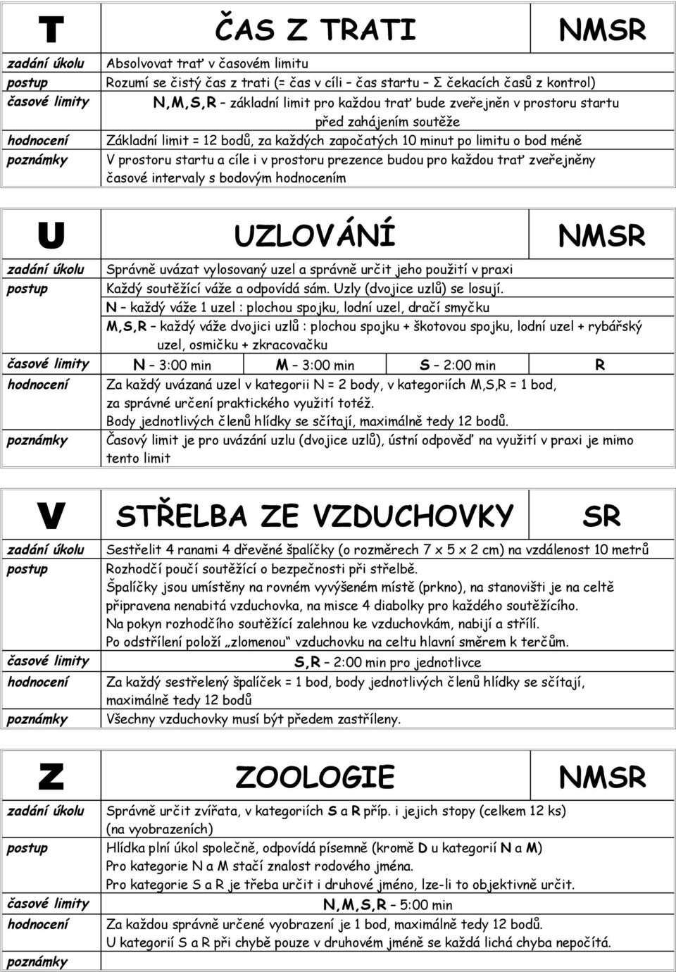 intervaly s bodovým m U UZLOVÁNÍ NMSR Správně uvázat vylosovaný uzel a správně určit jeho použití v praxi Každý soutěžící váže a odpovídá sám. Uzly (dvojice uzlů) se losují.