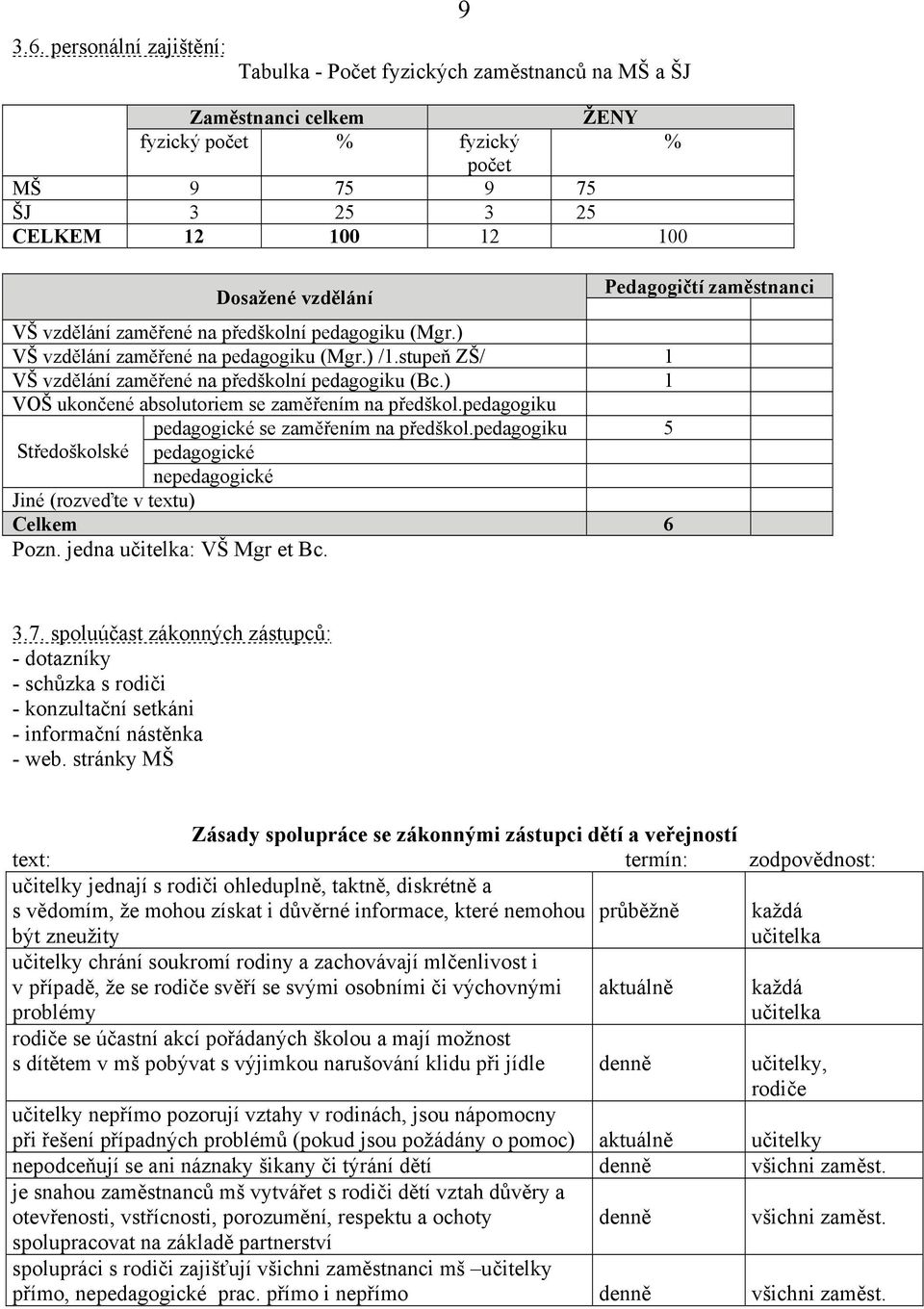 ) 1 VOŠ ukončené absolutoriem se zaměřením na předškol.pedagogiku Středoškolské pedagogické se zaměřením na předškol.pedagogiku 5 pedagogické nepedagogické Jiné (rozveďte v textu) Celkem 6 Pozn.