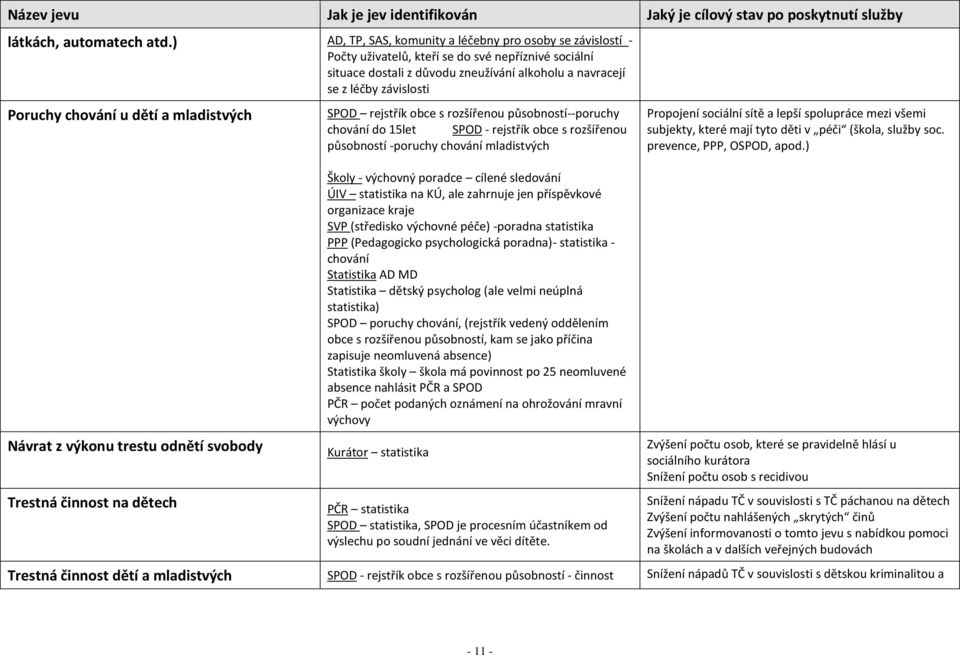 chování u dětí a mladistvých Návrat z výkonu trestu odnětí svobody Trestná činnost na dětech SPOD rejstřík obce s rozšířenou působností--poruchy chování do 15let SPOD - rejstřík obce s rozšířenou