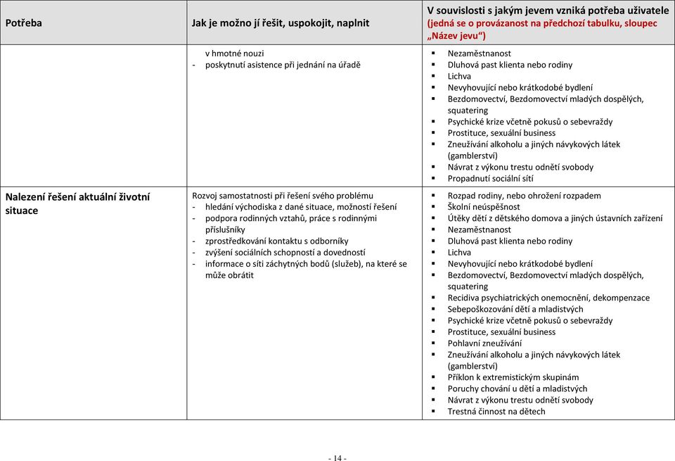 informace o síti záchytných bodů (služeb), na které se může obrátit V souvislosti s jakým jevem vzniká potřeba uživatele (jedná se o provázanost na předchozí tabulku, sloupec Název jevu )