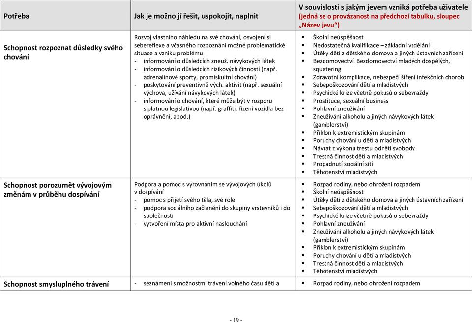 problému - informování o důsledcích zneuž. návykových látek - informování o důsledcích rizikových činností (např. adrenalinové sporty, promiskuitní chování) - poskytování preventivně vých.