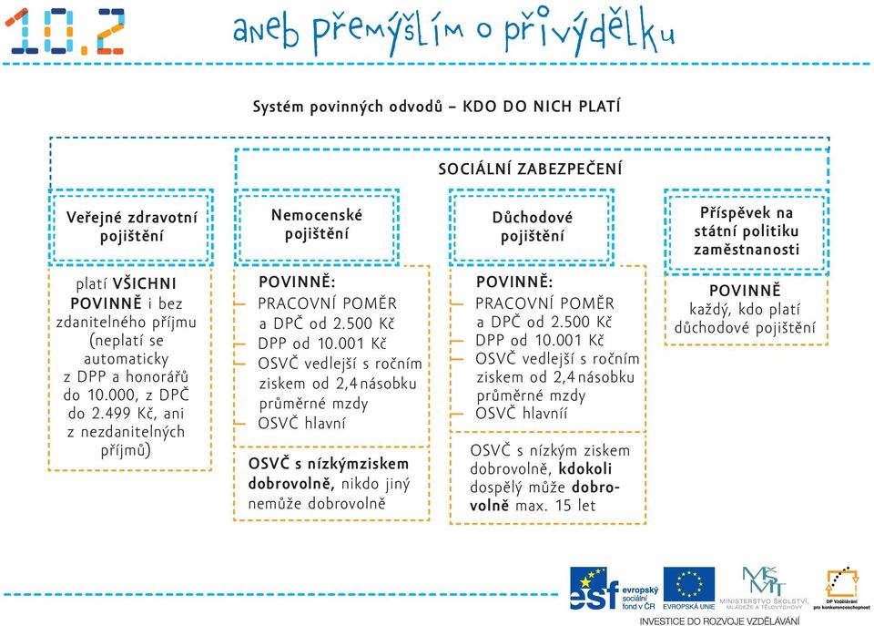 500 Kč DPP od 10.001 Kč OSVČ vedlejší s ročním ziskem od 2,4násobku průměrné mzdy OSVČ hlavní OSVČ s nízkýmziskem dobrovolně, nikdo jiný nemůže dobrovolně POVINNĚ: PRACOVNÍ POMĚR a DPČ od 2.