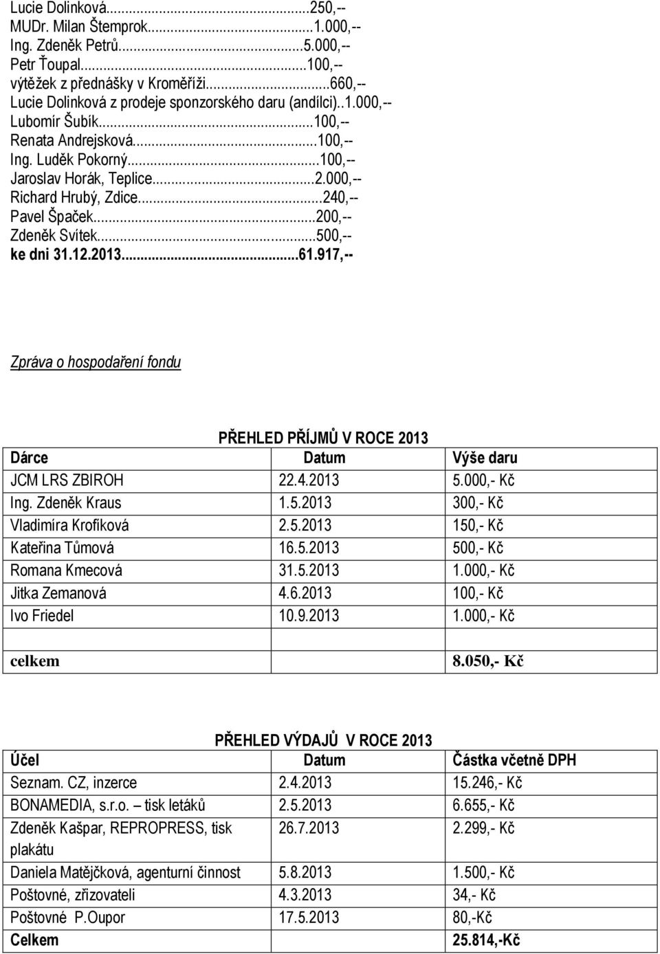 ..500,-- ke dni 31.12.2013...61.917,-- Zpráva o hospodaření fondu PŘEHLED PŘÍJMŮ V ROCE 2013 Dárce Datum Výše daru JCM LRS ZBIROH 22.4.2013 5.000,- Kč Ing. Zdeněk Kraus 1.5.2013 300,- Kč Vladimíra Krofíková 2.