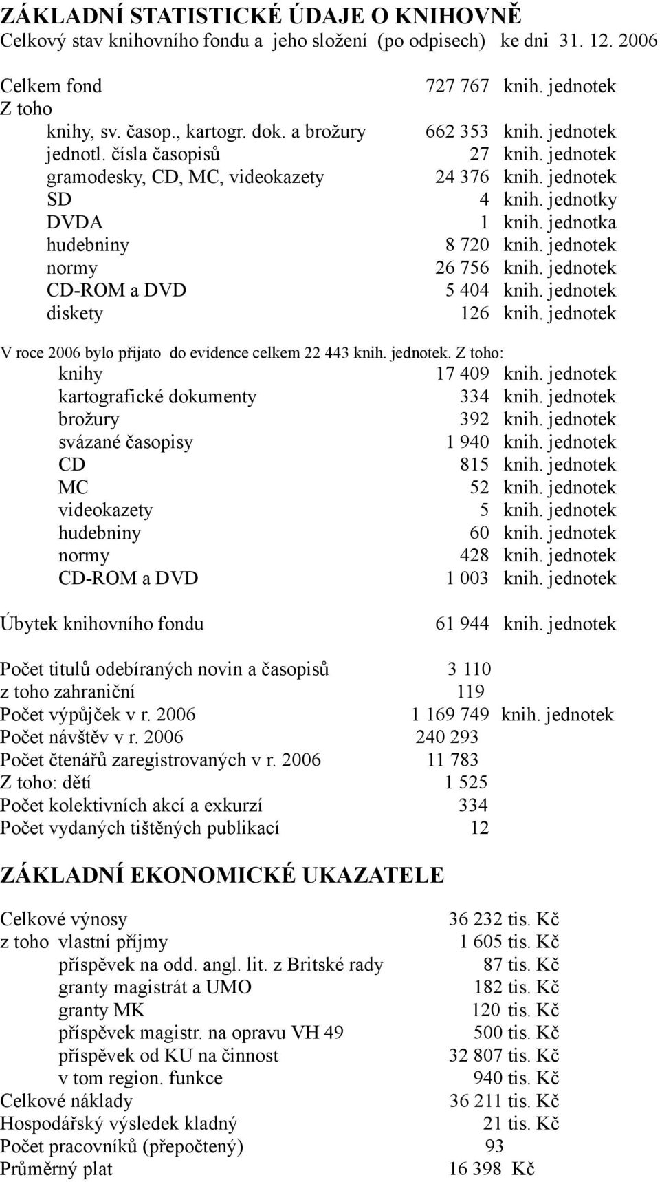 jednotky 1 knih. jednotka 8 720 knih. jednotek 26 756 knih. jednotek 5 404 knih. jednotek 126 knih. jednotek V roce 2006 bylo přijato do evidence celkem 22 443 knih. jednotek. Z toho: knihy 17 409 knih.