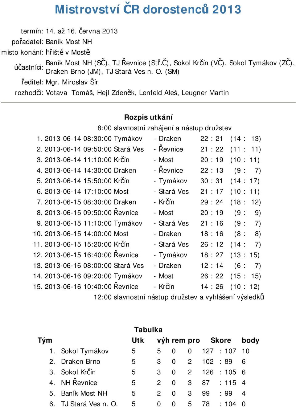 Miroslav Šír rozhod í: Votava Tomáš, Hejl Zden k, Lenfeld Aleš, Leugner Martin Rozpis utkání 8:00 slavnostní zahájení a nástup družstev 1. 2013-06-14 08:30:00 Tymákov - Draken 22 : 21 (14 : 13) 2.