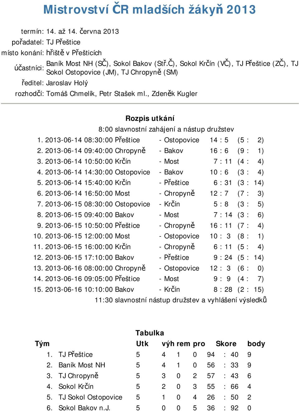 Jaroslav Holý rozhod í: Tomáš Chmelík, Petr Stašek ml., Zden k Kugler Rozpis utkání 8:00 slavnostní zahájení a nástup družstev 1. 2013-06-14 08:30:00 eštice - Ostopovice 14 : 5 (5 : 2) 2.