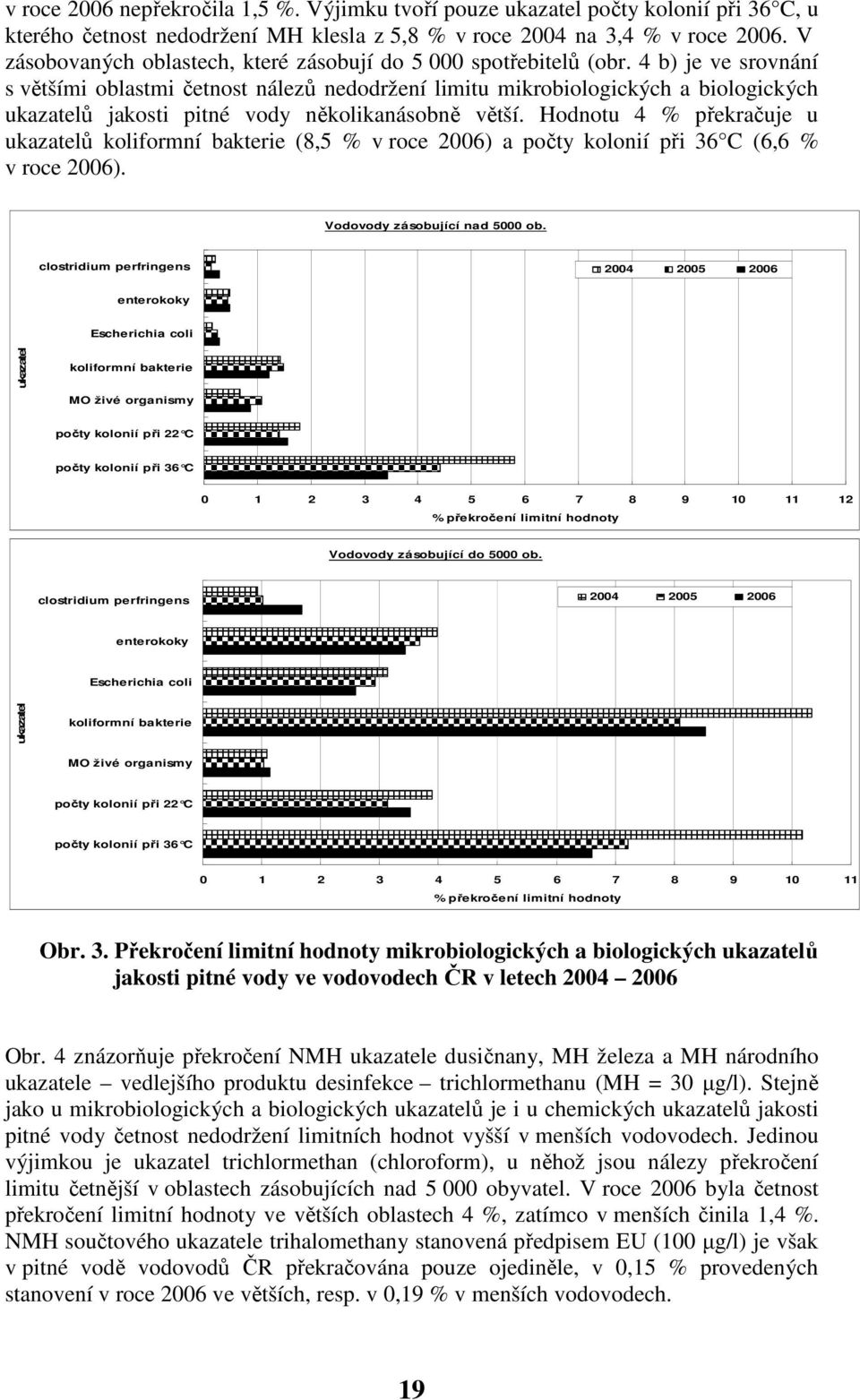 4 b) je ve srovnání s většími oblastmi četnost nálezů nedodržení limitu mikrobiologických a biologických ukazatelů jakosti pitné vody několikanásobně větší.