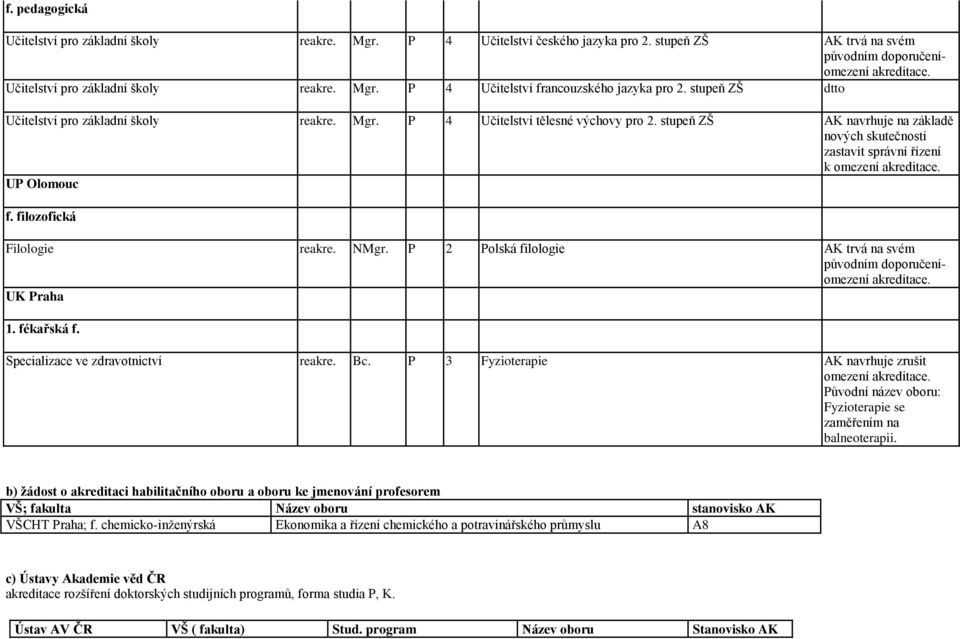 UP Olomouc f. filozofická Filologie reakre. NMgr. P 2 Polská filologie AK trvá na svém původním doporučeníomezení akreditace. UK Praha 1. fékařská f. Specializace ve zdravotnictví reakre. Bc.