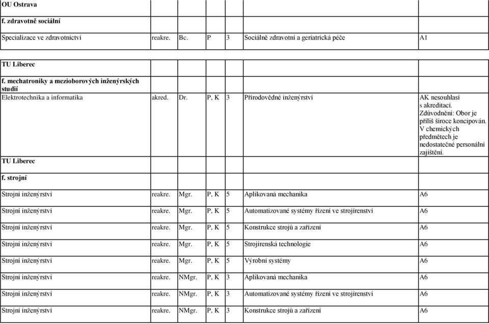 V chemických předmětech je nedostatečné personální zajištění. TU Liberec f. strojní Strojní inţenýrství reakre. Mgr.