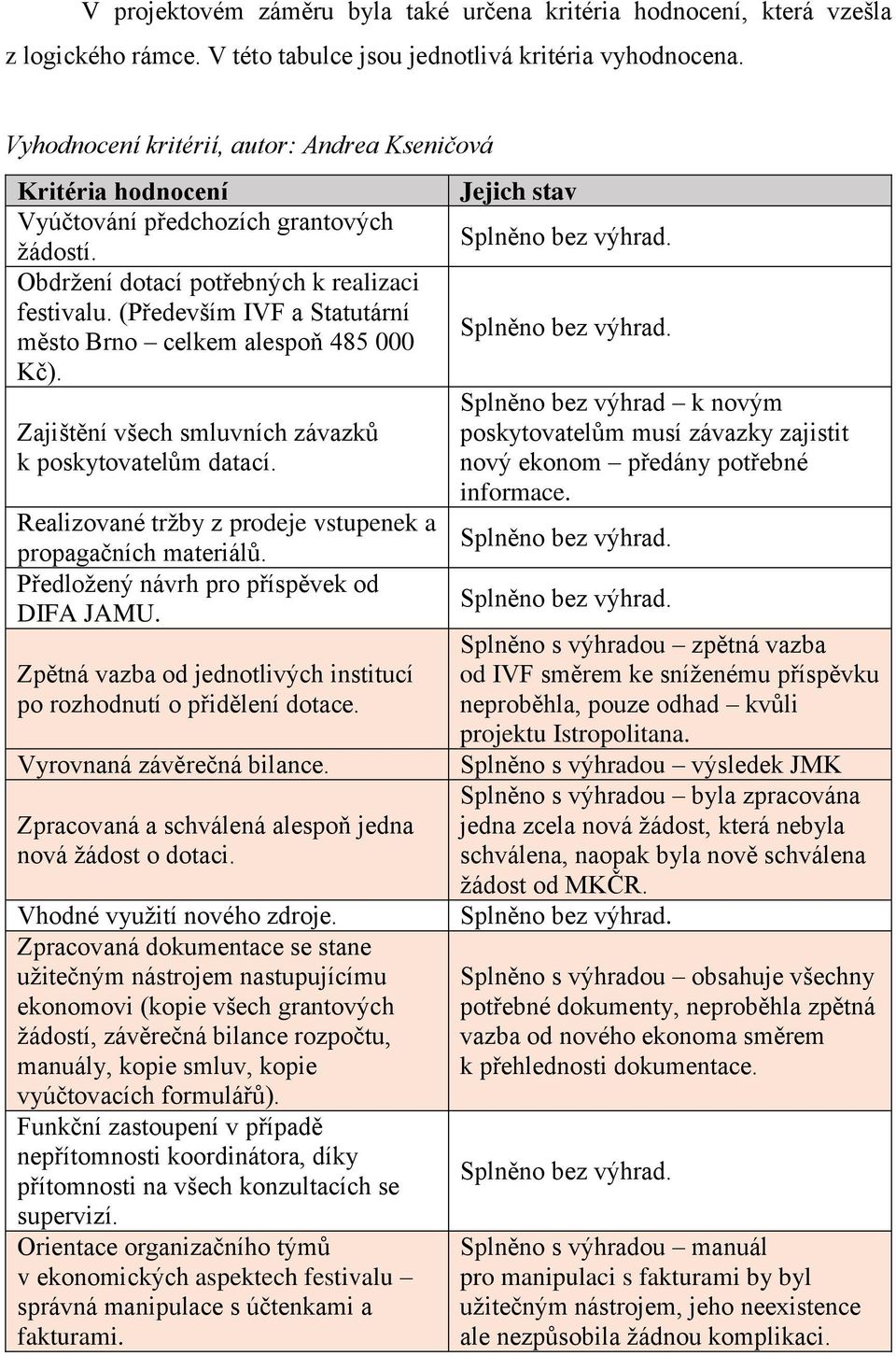 (Především IVF a Statutární město Brno celkem alespoň 485 000 Kč). Zajištění všech smluvních závazků k poskytovatelům datací. Realizované tržby z prodeje vstupenek a propagačních materiálů.