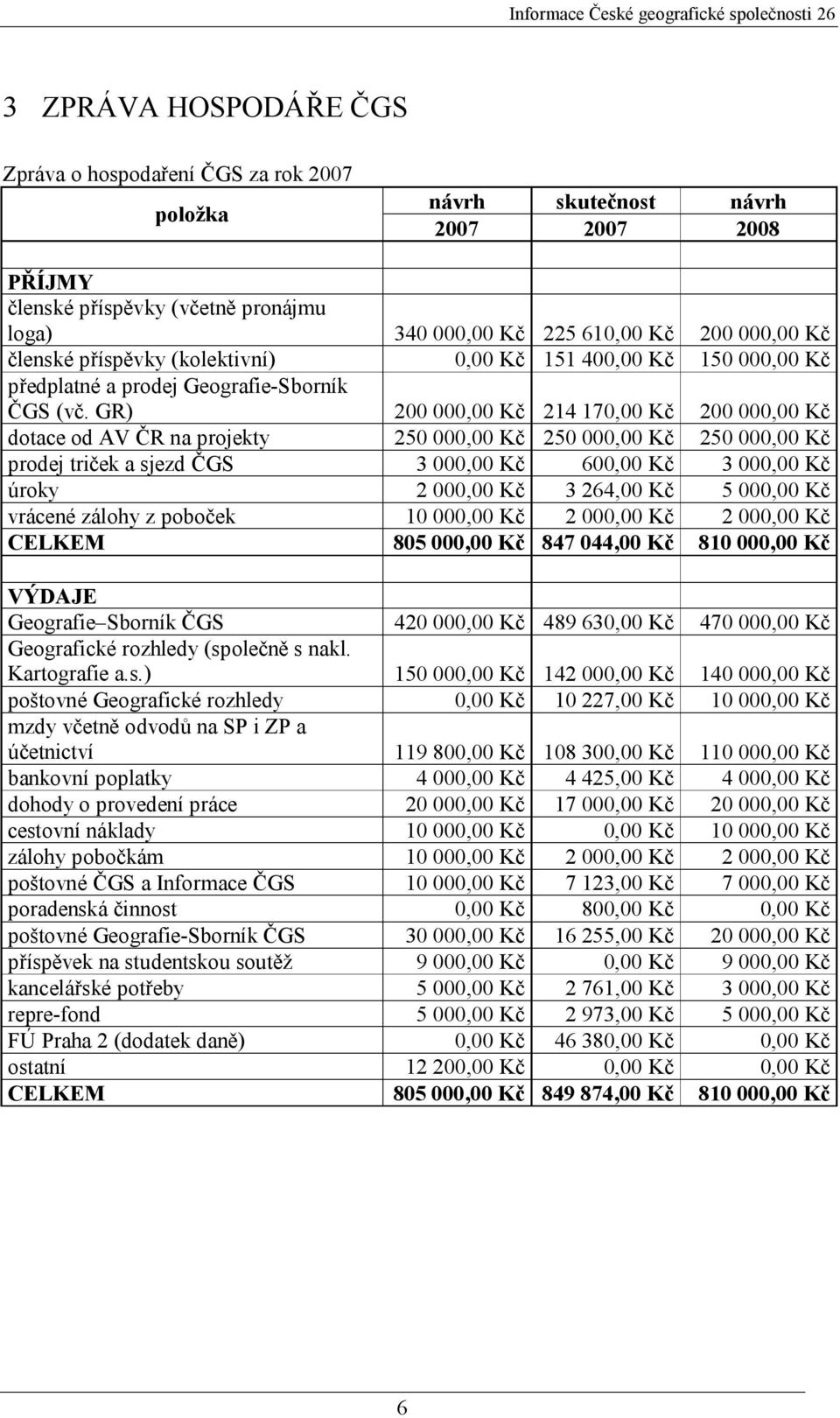 GR) 200 000,00 Kč 214 170,00 Kč 200 000,00 Kč dotace od AV ČR na projekty 250 000,00 Kč 250 000,00 Kč 250 000,00 Kč prodej triček a sjezd ČGS 3 000,00 Kč 600,00 Kč 3 000,00 Kč úroky 2 000,00 Kč 3