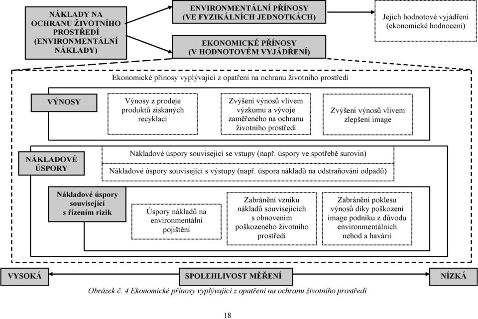 životního prostředí Zvýšení výnosů vlivem zlepšení image NÁKLADOVÉ ÚSPORY Nákladové úspory související se vstupy (např. úspory ve spotřebě surovin) Nákladové úspory související s výstupy (např.