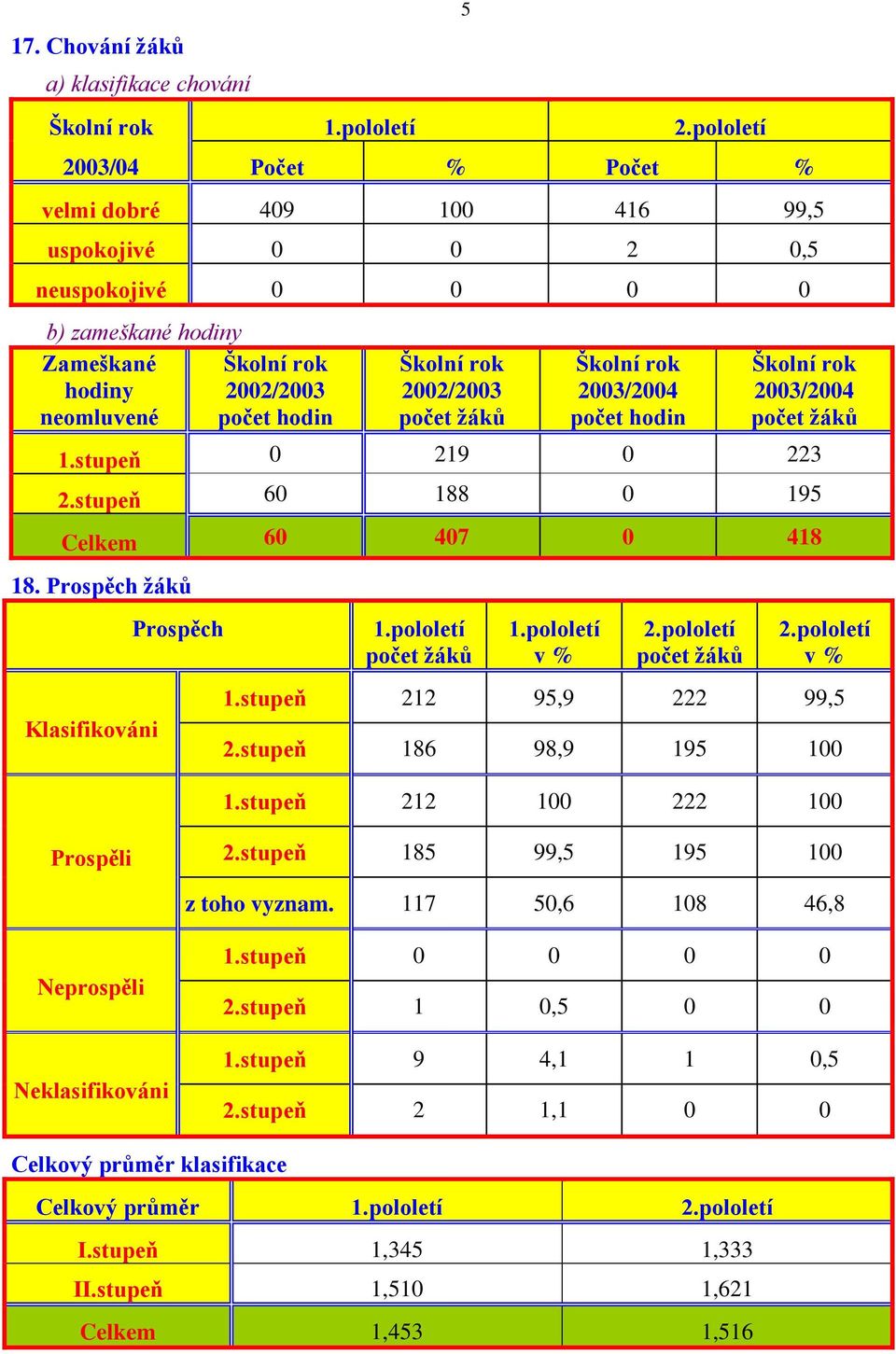 2002/2003 počet žáků Školní rok 2003/2004 počet hodin Školní rok 2003/2004 počet žáků 1.stupeň 0 219 0 223 2.stupeň 60 188 0 195 Celkem 60 407 0 418 18. Prospěch žáků Klasifikováni Prospěch 1.