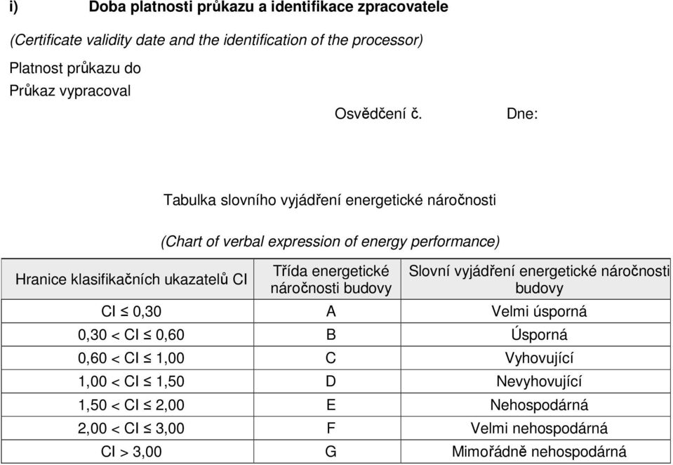 Dne: Tabulka slovního vyjádření energetické náročnosti (Chart of verbal expression of energy performance) Hranice klasifikačních ukazatelů CI Třída