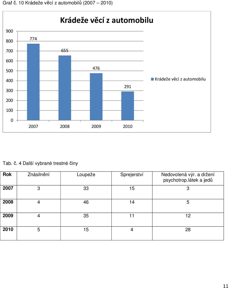 600 500 400 300 200 100 476 291 Krádeže věcí z automobilu 0 2007 2008 2009 2010 Tab. č.
