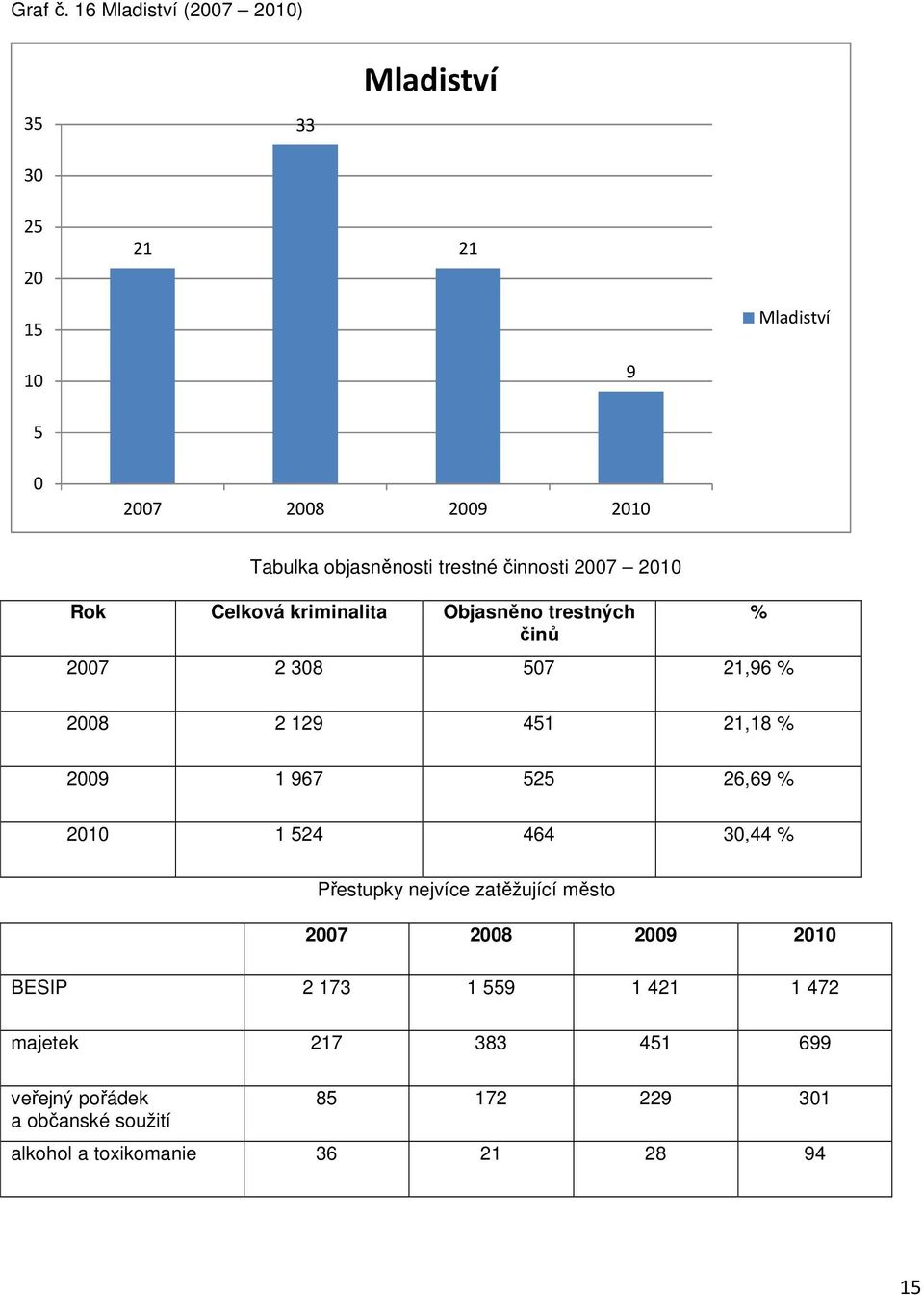 trestné činnosti 2007 2010 Rok Celková kriminalita Objasněno trestných činů 2007 2 308 507 21,96 % % 2008 2 129 451 21,18