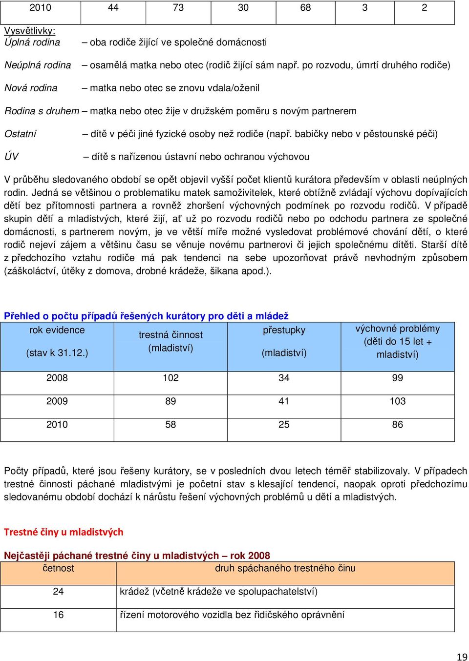 (např. babičky nebo v pěstounské péči) dítě s nařízenou ústavní nebo ochranou výchovou V průběhu sledovaného období se opět objevil vyšší počet klientů kurátora především v oblasti neúplných rodin.