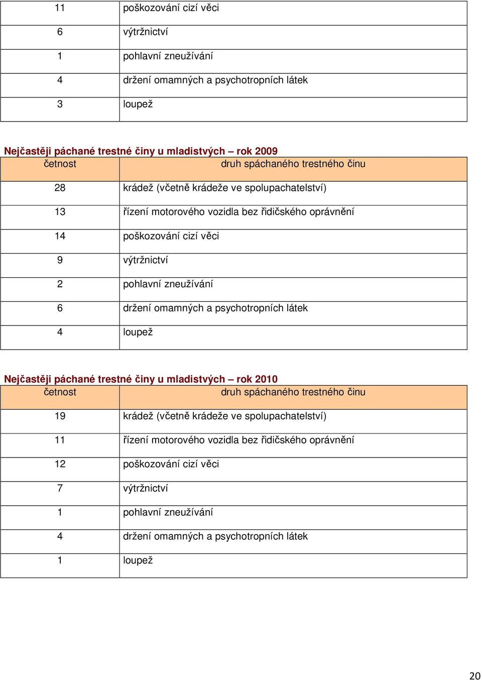 zneužívání 6 držení omamných a psychotropních látek 4 loupež Nejčastěji páchané trestné činy u mladistvých rok 2010 četnost druh spáchaného trestného činu 19 krádež (včetně krádeže