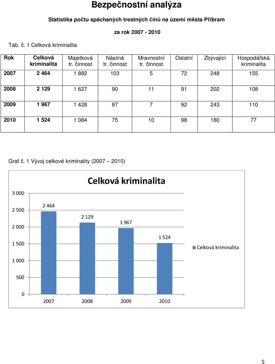 Majetková tr. činnost za rok 2007-2010 Násilná tr. činnost Mravnostní tr.