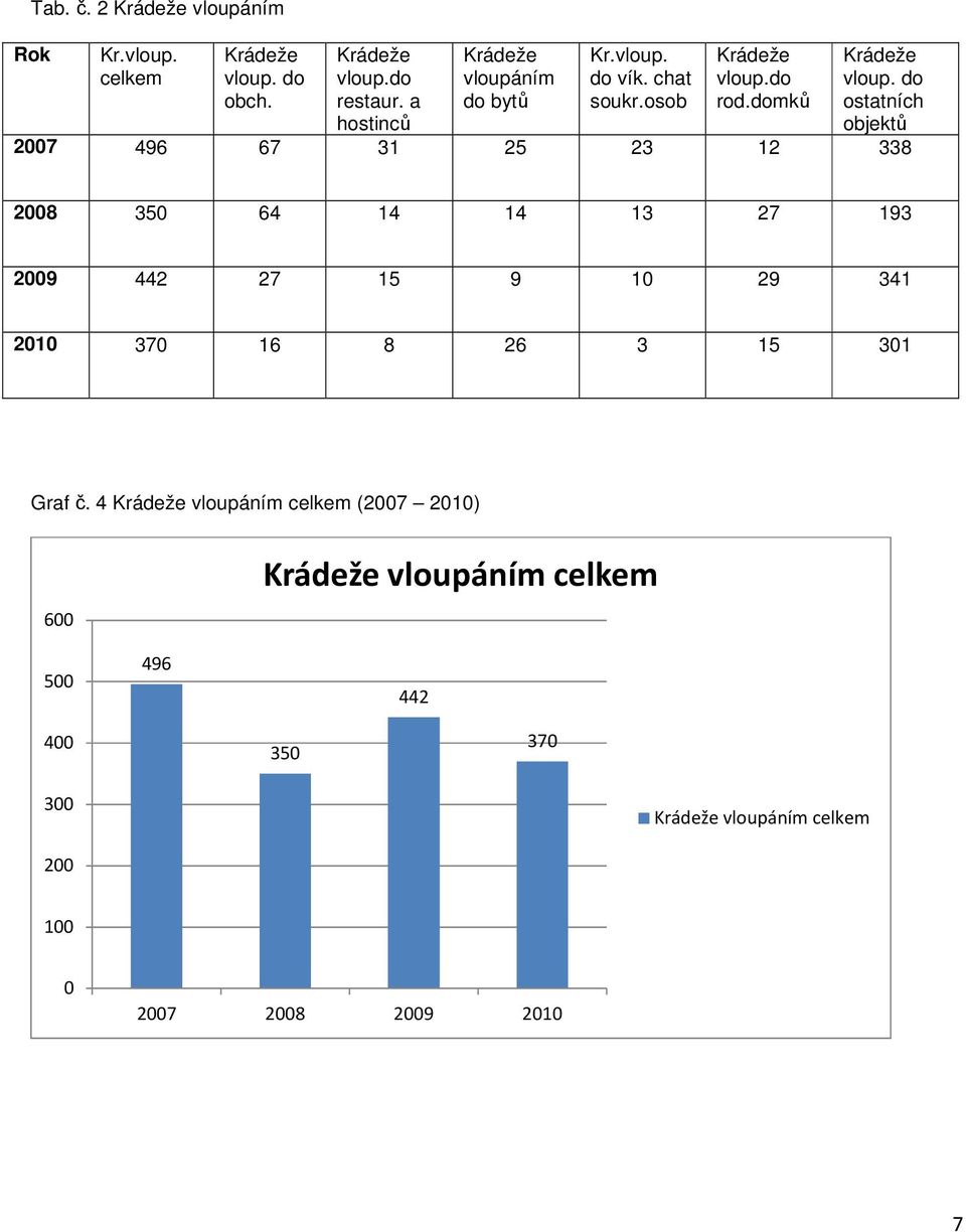 domků ostatních objektů 2007 496 67 31 25 23 12 338 2008 350 64 14 14 13 27 193 2009 442 27 15 9 10 29 341 2010 370 16 8 26 3