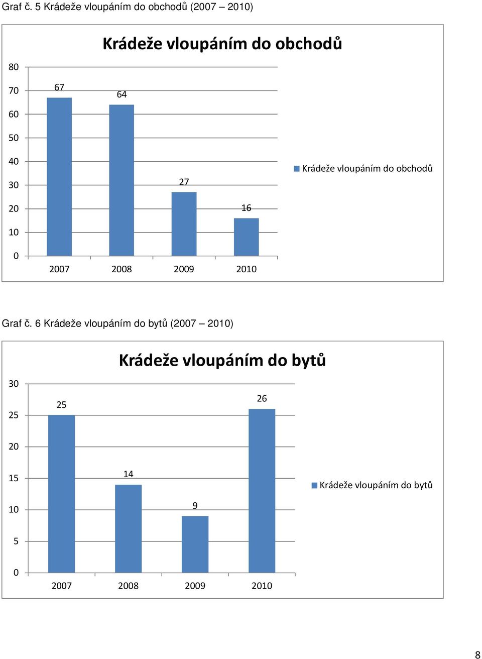 obchodů 64 40 30 27 Krádeže vloupáním do obchodů 20 16 10 0 2007 2008 2009 2010