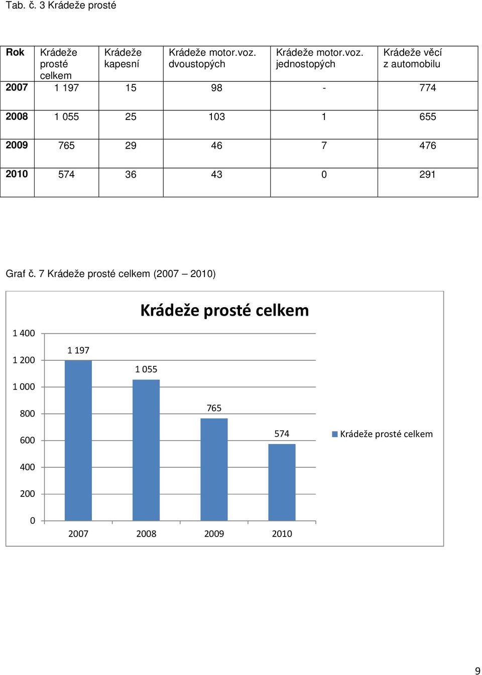 jednostopých Krádeže věcí z automobilu 2007 1 197 15 98-774 2008 1 055 25 103 1 655 2009 765 29 46 7