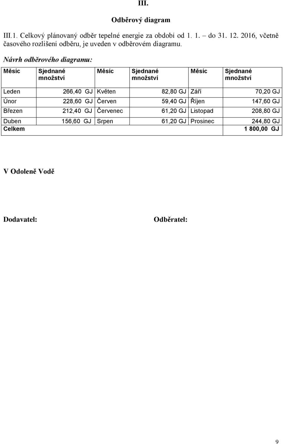 Návrh odběrového diagramu: Měsíc Sjednané množství Měsíc Sjednané množství Měsíc Sjednané množství Leden 266,40 GJ Květen 82,80 GJ