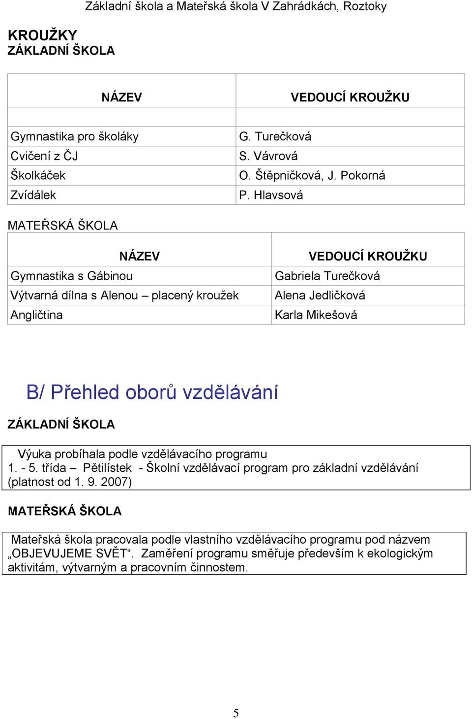 Hlavsová MATEŘSKÁ ŠKOLA NÁZEV Gymnastika s Gábinou Výtvarná dílna s Alenou placený kroužek Angličtina VEDOUCÍ KROUŽKU Gabriela Turečková Alena Jedličková Karla Mikešová B/ Přehled oborů