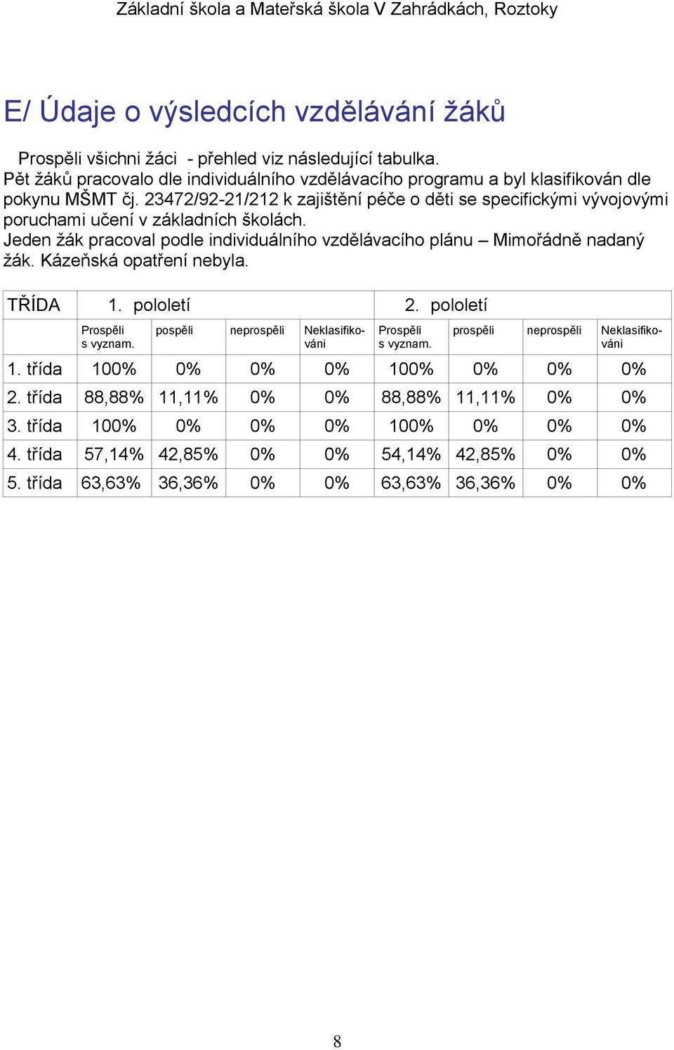 23472/92-21/212 k zajištění péče o děti se specifickými vývojovými poruchami učení v základních školách. Jeden žák pracoval podle individuálního vzdělávacího plánu Mimořádně nadaný žák.