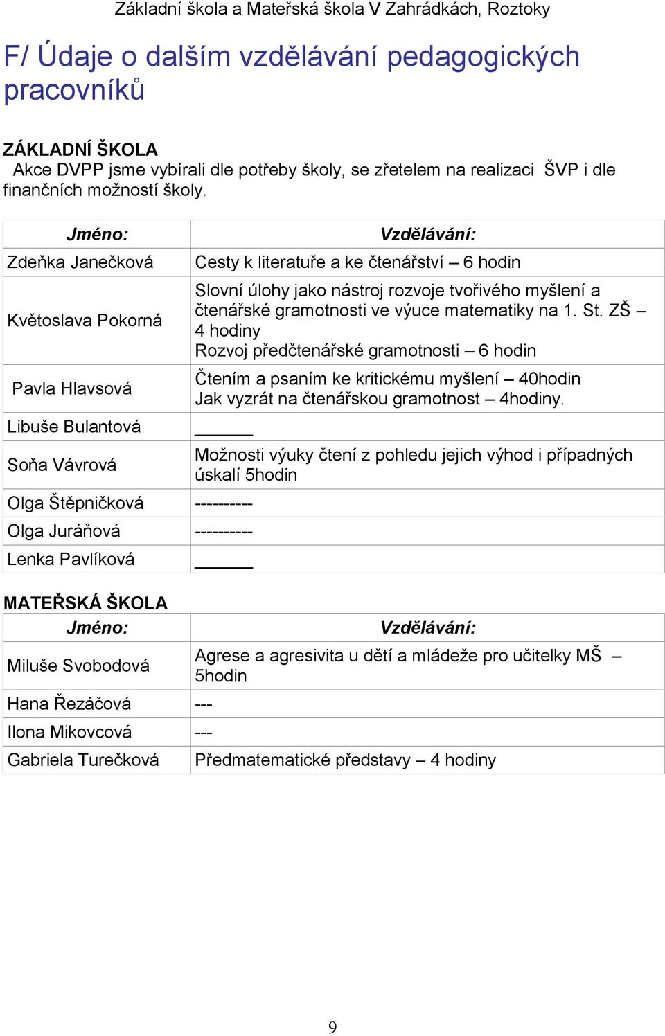 čtenářské gramotnosti ve výuce matematiky na 1. St. ZŠ 4 hodiny Rozvoj předčtenářské gramotnosti 6 hodin Čtením a psaním ke kritickému myšlení 40hodin Jak vyzrát na čtenářskou gramotnost 4hodiny.