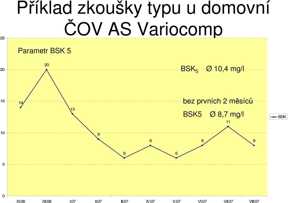 prvních 2 měsíců 13 BSK5 Ø 8,7 mg/l 11 BSK 10 9 8 8 8 6