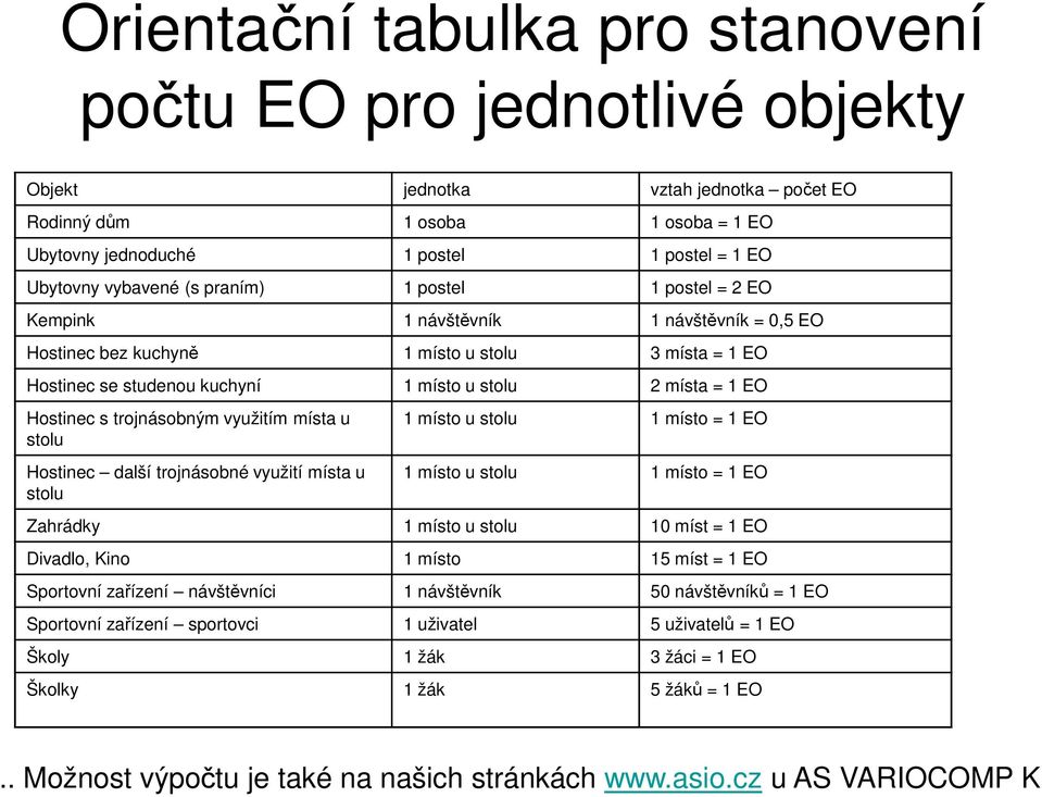 Hostinec s trojnásobným využitím místa u stolu Hostinec další trojnásobné využití místa u stolu 1 místo u stolu 1 místo = 1 EO 1 místo u stolu 1 místo = 1 EO Zahrádky 1 místo u stolu 10 míst = 1 EO