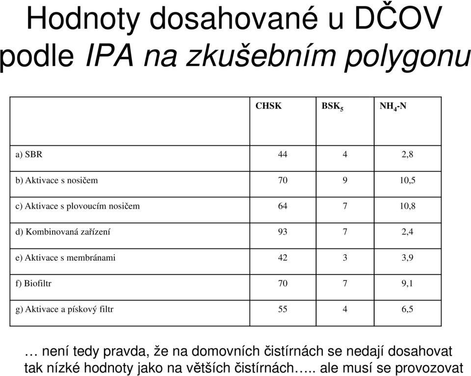 membránami 42 3 3,9 f) Biofiltr 70 7 9,1 g) Aktivace a pískový filtr 55 4 6,5 není tedy pravda, že na