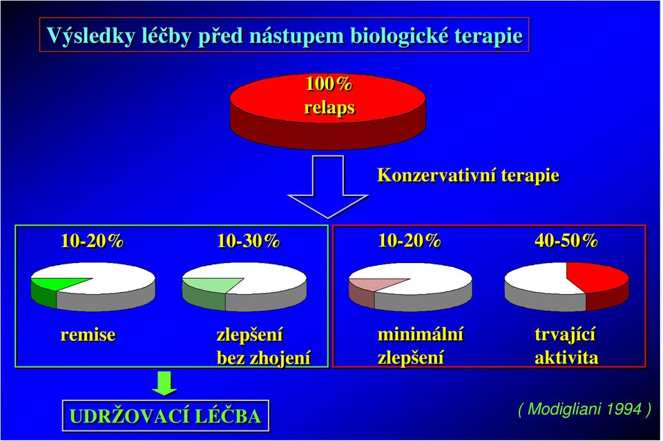 40-50% remise zlepšení bez zhojení minimální