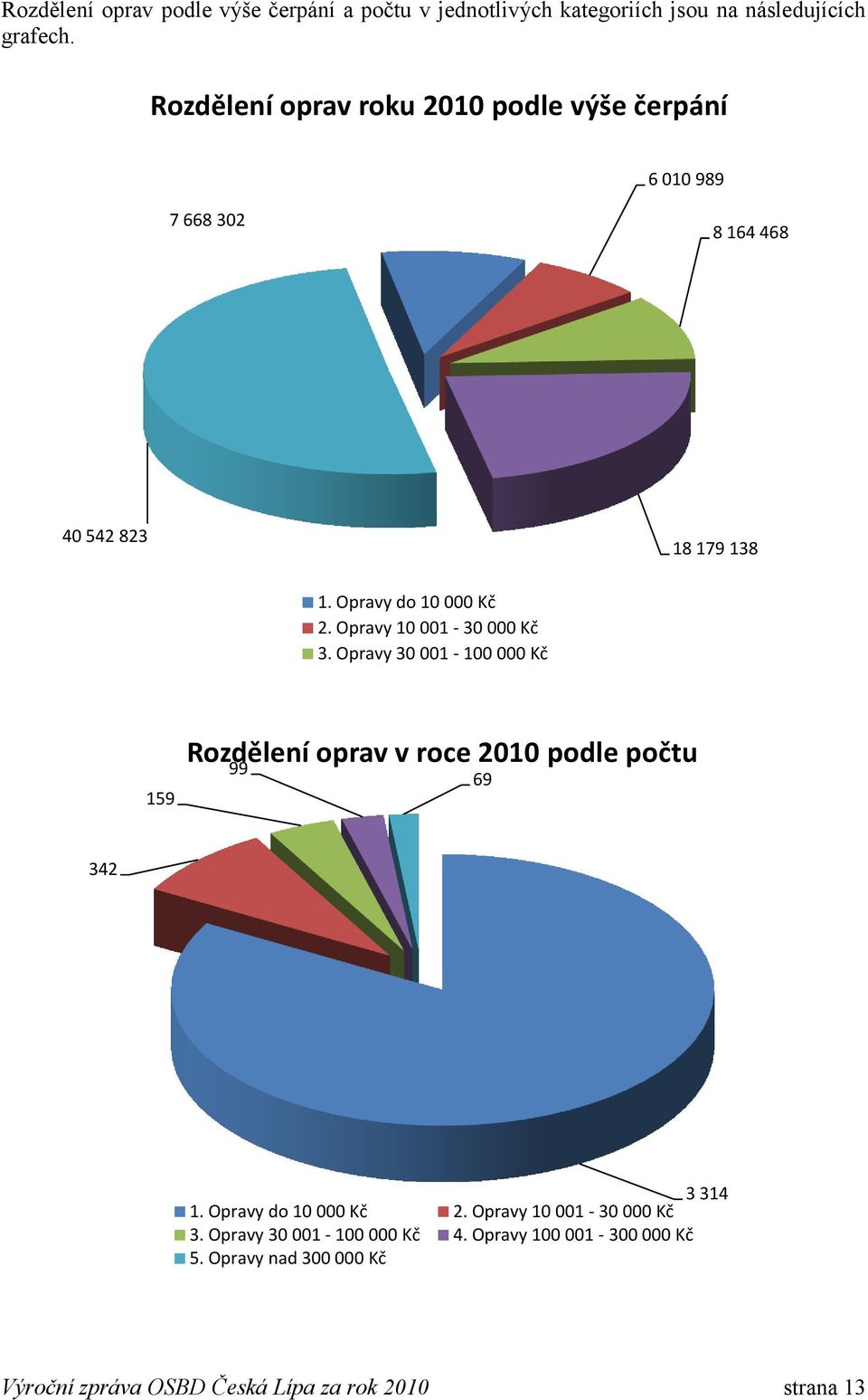 Opravy 10 001-30 000 Kč 3. Opravy 30 001-100 000 Kč 159 Rozdělení oprav v roce 2010 podle počtu 99 69 342 3 314 1.